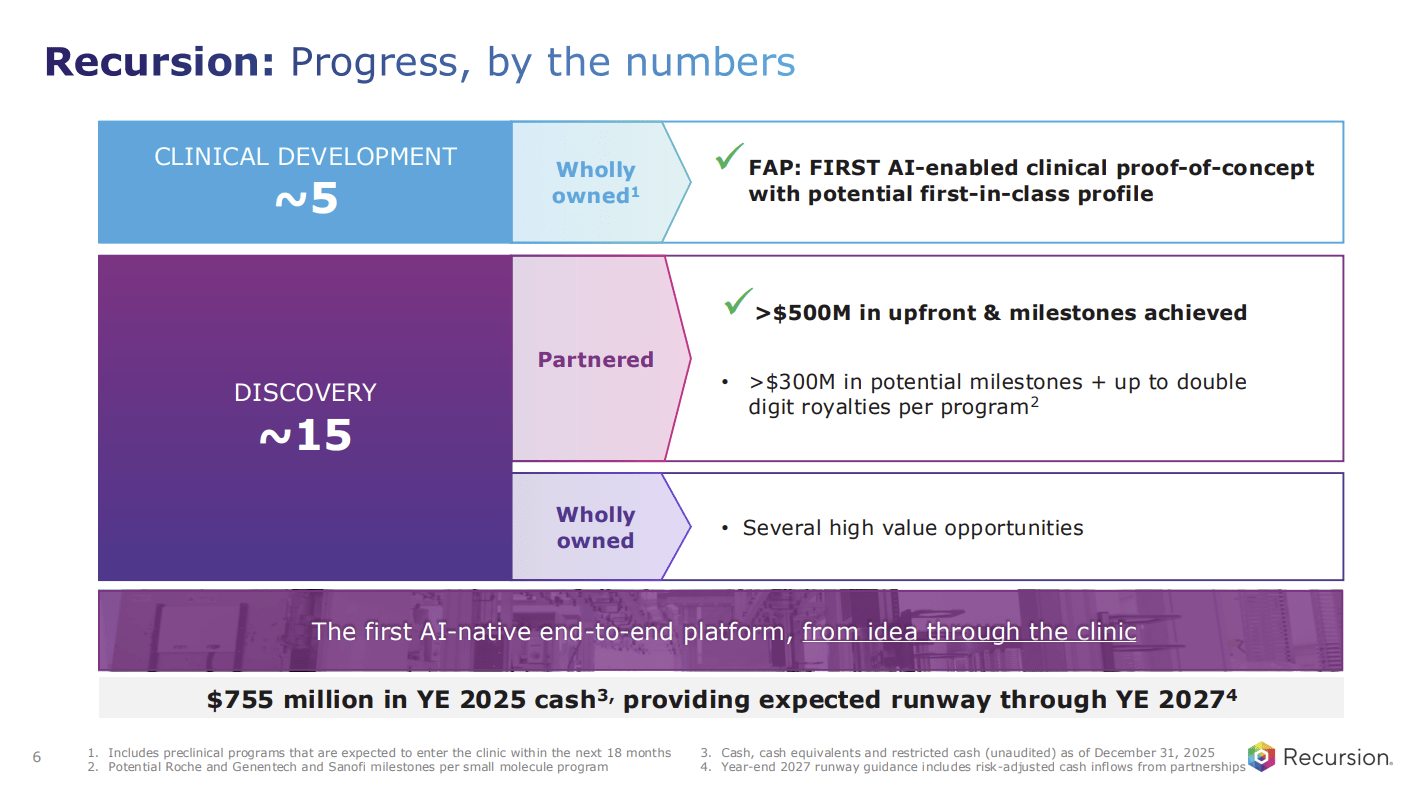 Recursion Pharmaceuticals: Stock Unresponsive To Clinical Updates ...
