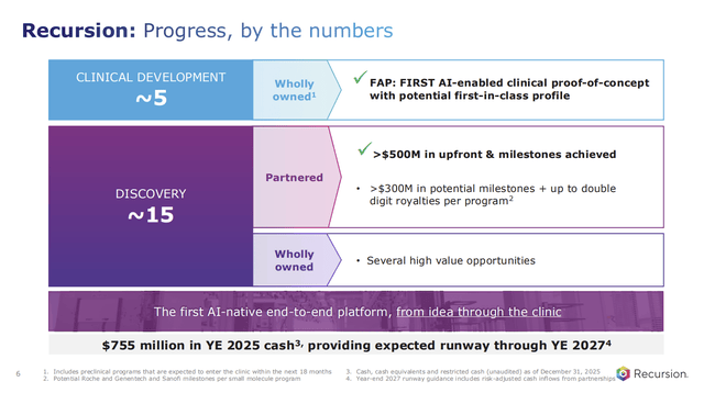 Recursion Pharmaceuticals: Stock Unresponsive To Clinical Updates ...