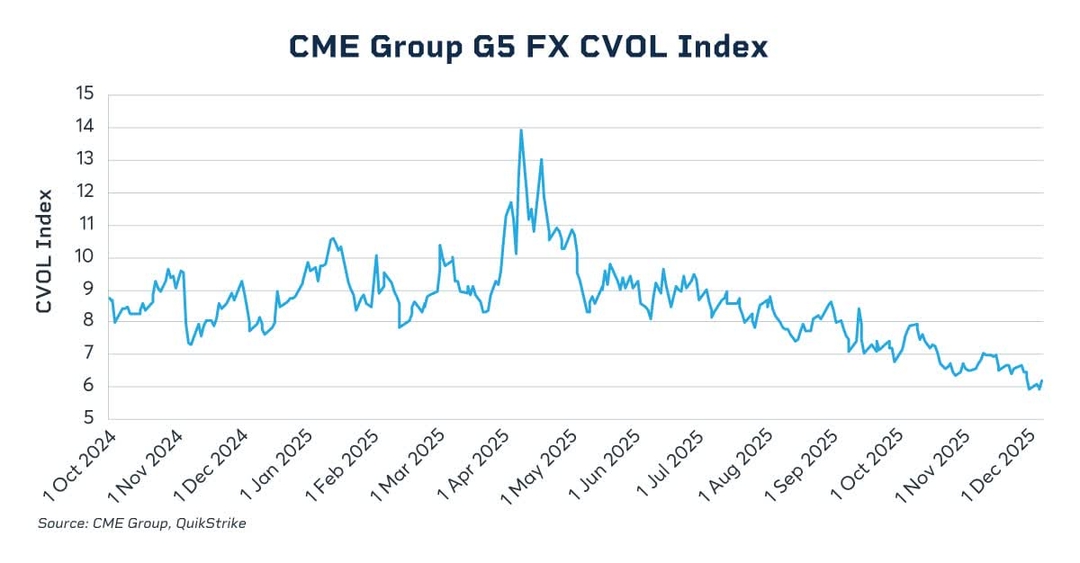 CME Group G5 fx cvol index