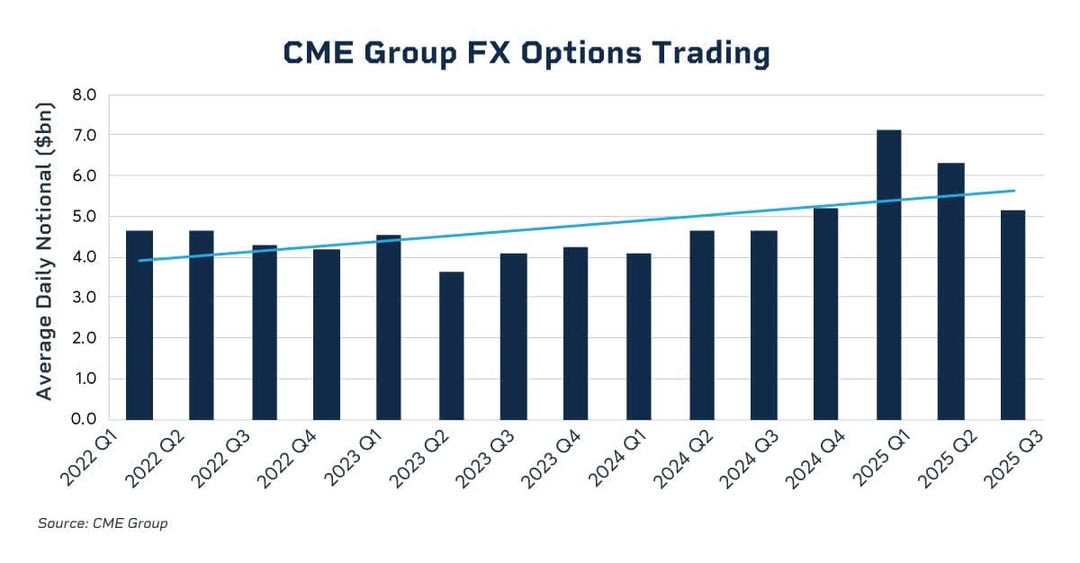 CME Group FX options trading