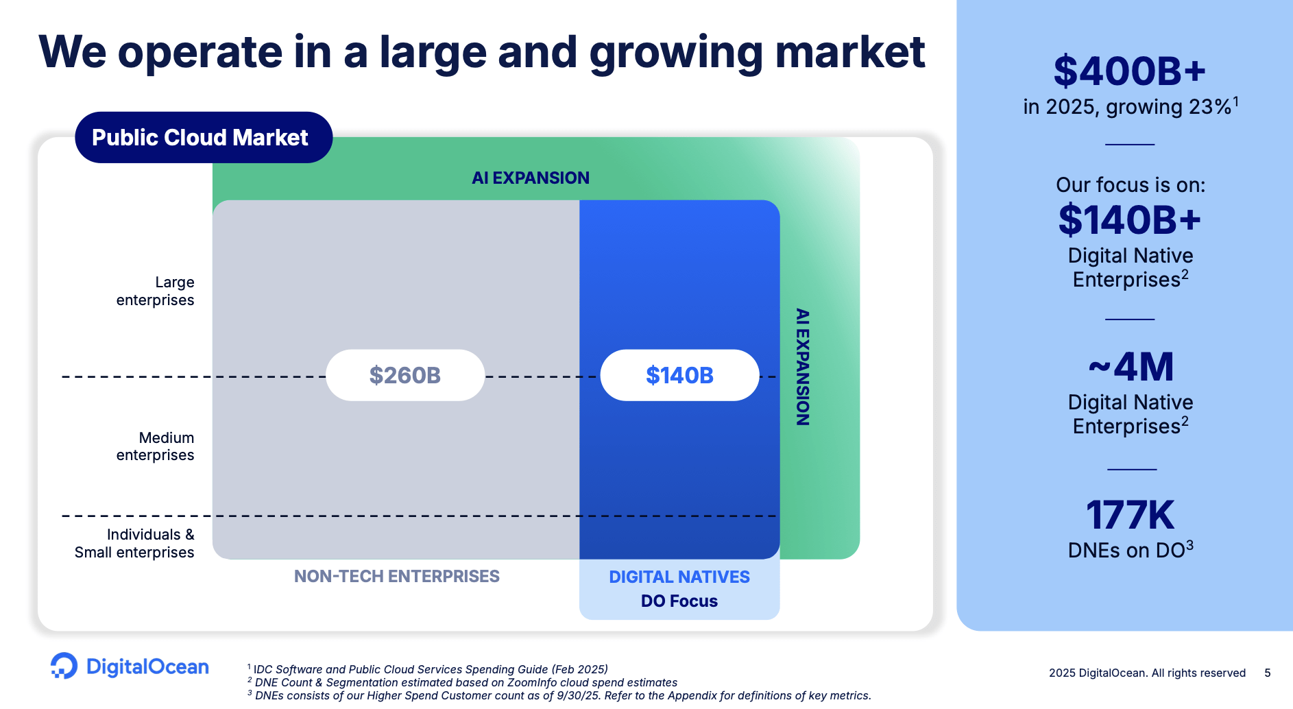 DigitalOcean Stock: Incredible AI Infrastructure Growth At Cheap EBITDA  Multiples (DOCN) | Seeking Alpha