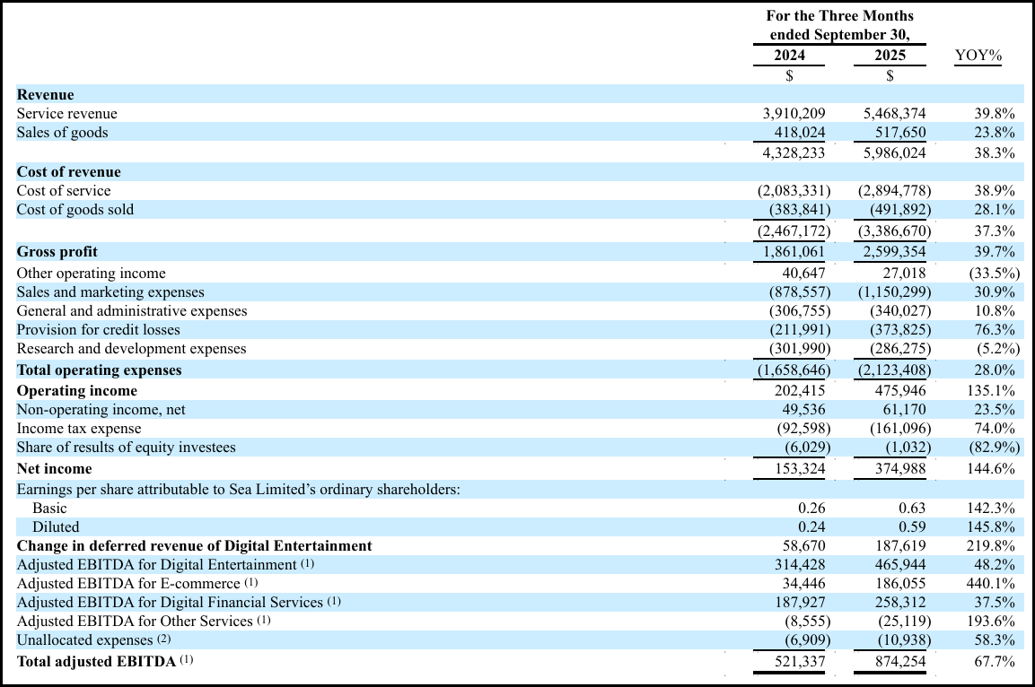 Sea: Market Fear Creates A Compelling Entry Point For An SEA Growth Giant  (NYSE:SE) | Seeking Alpha