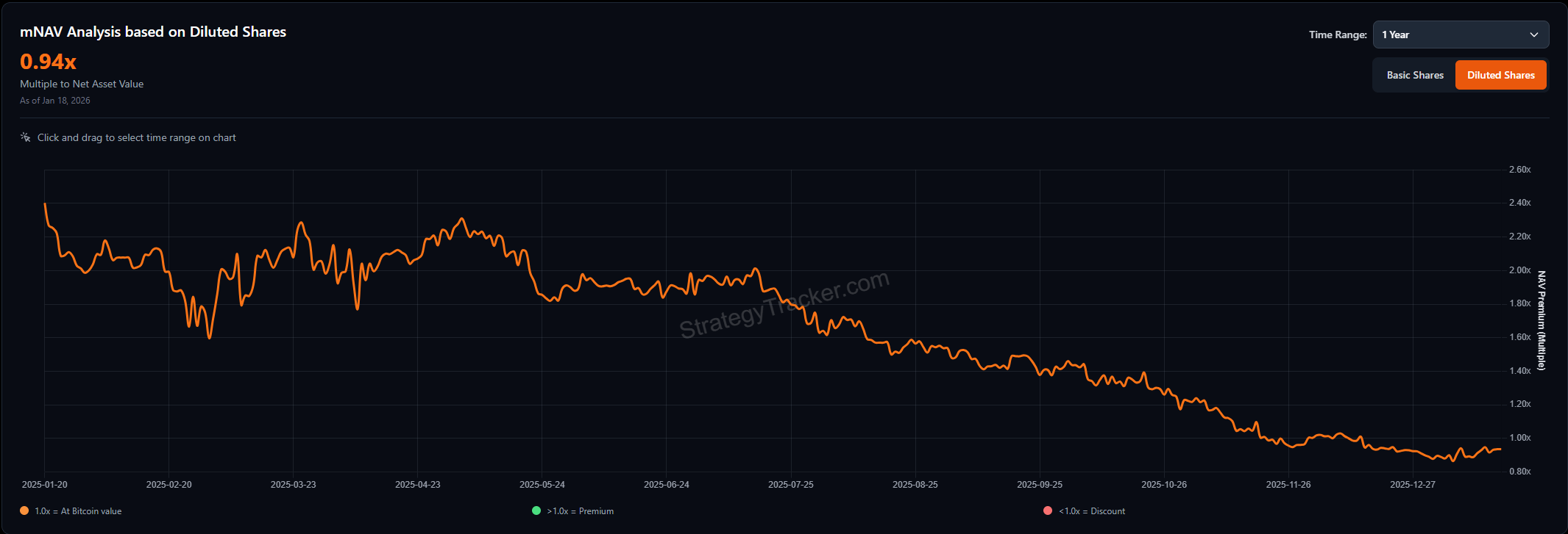 Strategy: No Longer Worth It (NASDAQ:MSTR) | Seeking Alpha