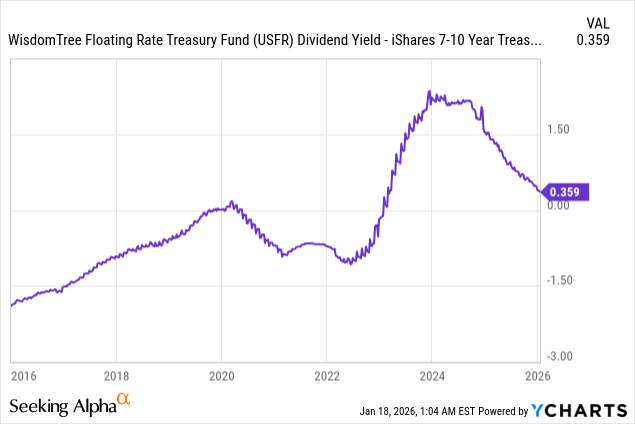 Floating Income USFR: Cash ETF, Floating Rate Treasury Portfolio, Good Income, Strong ...