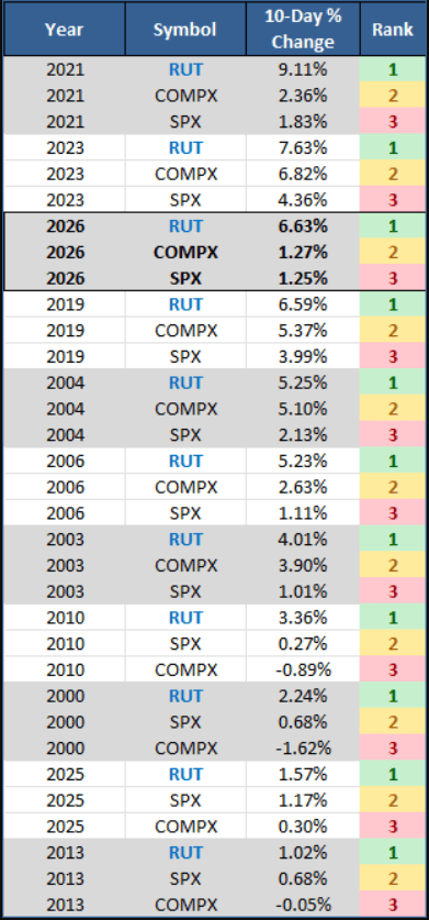 What Happens When Small Caps Win The Race To The 10th Trading Day ...