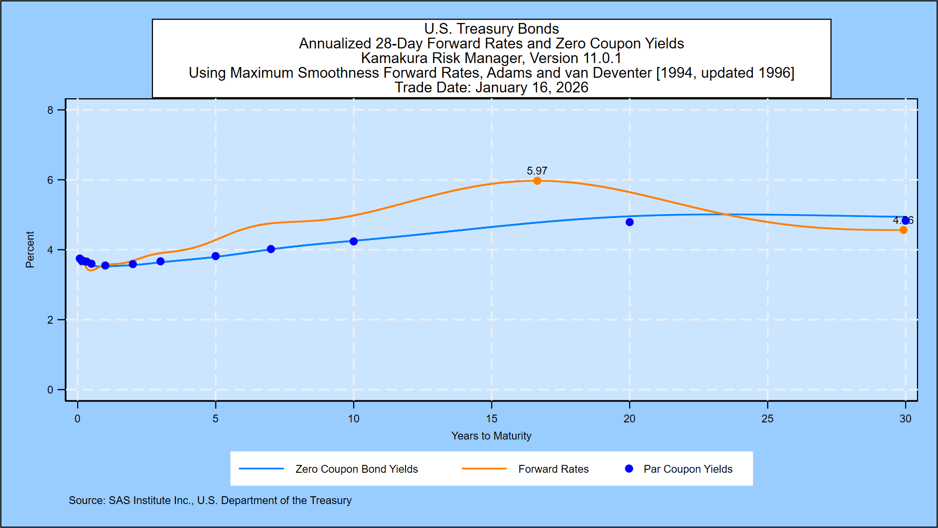 Weekly Treasury Simulation: Range For 3-Month T-Bill Rate 10 Years  Unchanged At 1% To 2% | Seeking Alpha