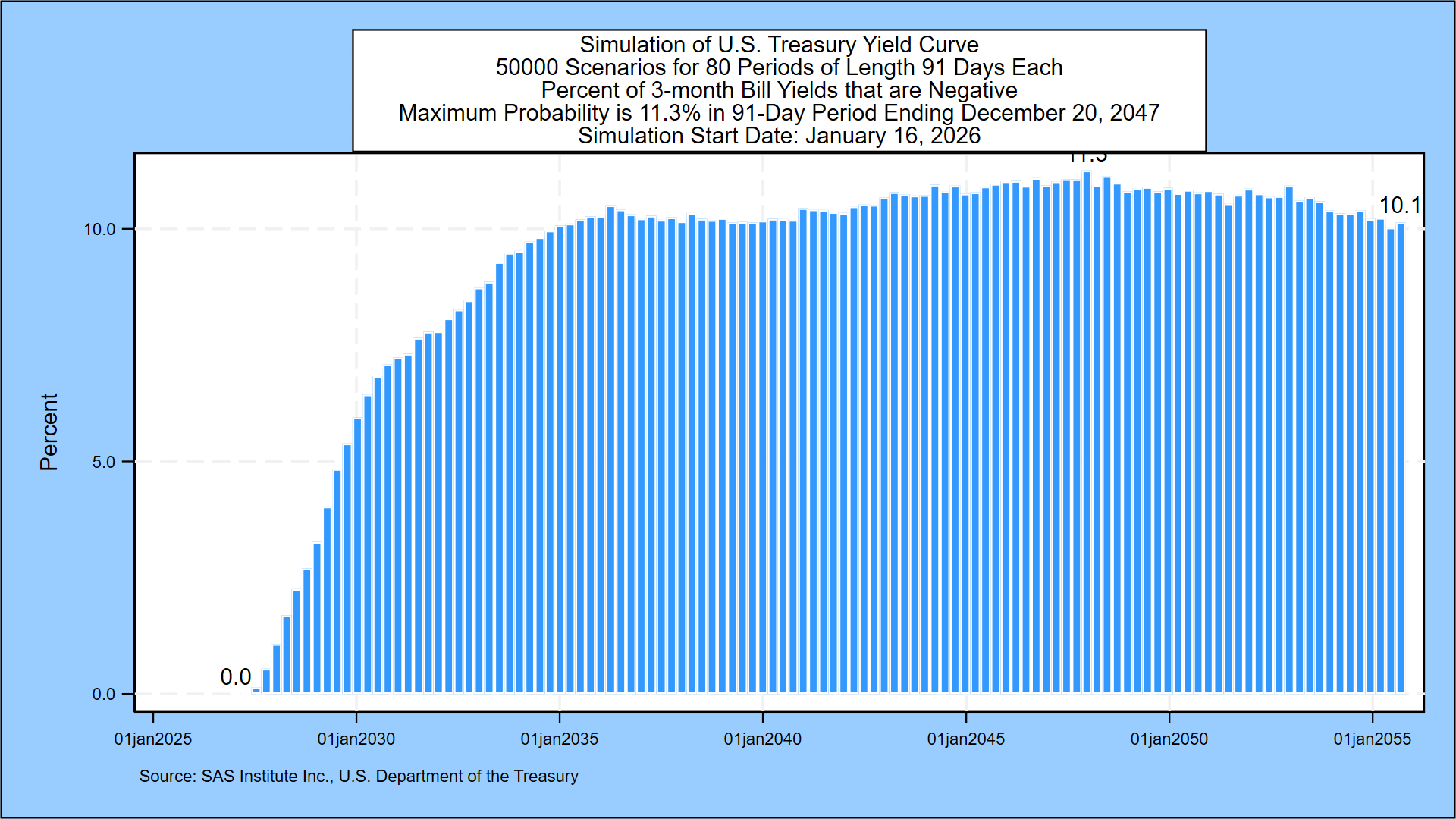 Weekly Treasury Simulation: Range For 3-Month T-Bill Rate 10 Years  Unchanged At 1% To 2% | Seeking Alpha