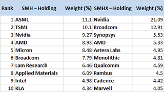 SMH Vs SMHX: Why The Next Phase Of The Semiconductor Cycle Looks ...
