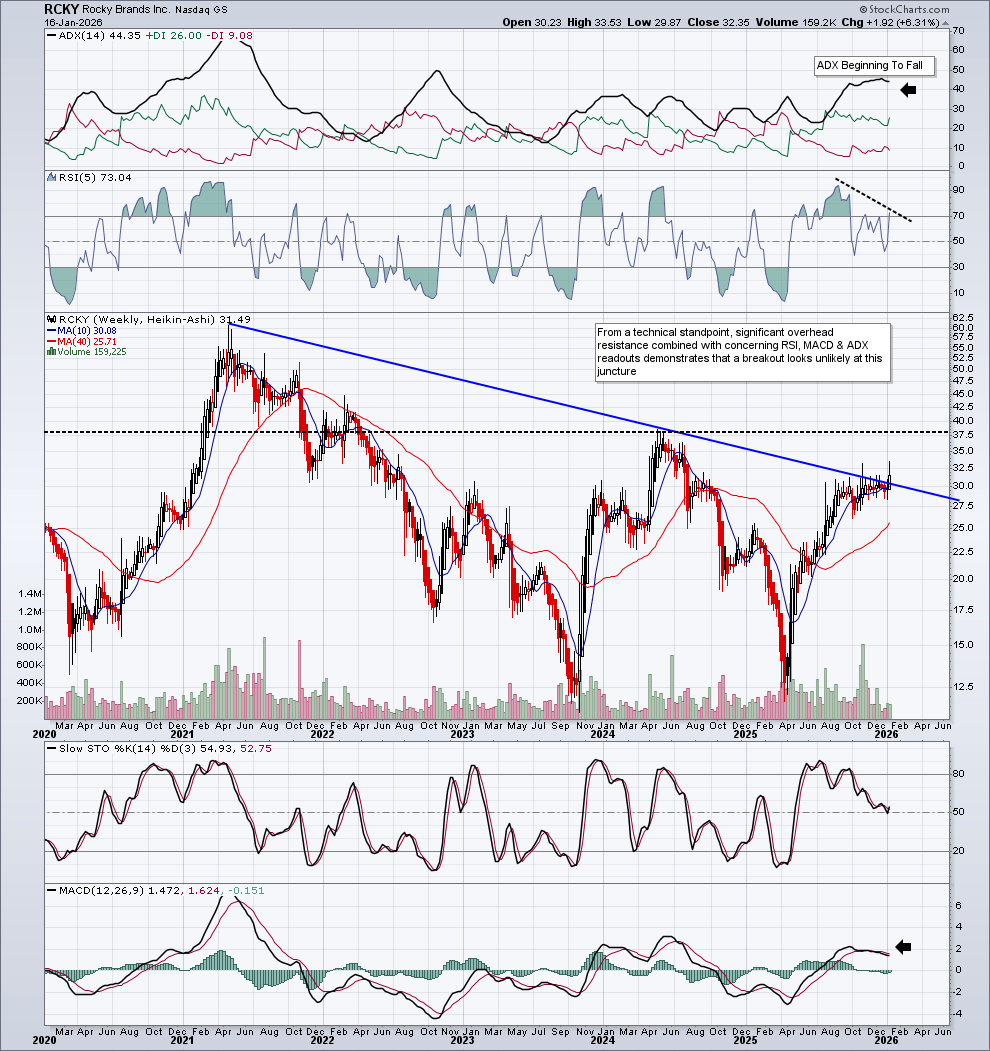 Rocky Brands: Falling Free Cash Flow Limits Upside For Now (NASDAQ:RCKY) |  Seeking Alpha