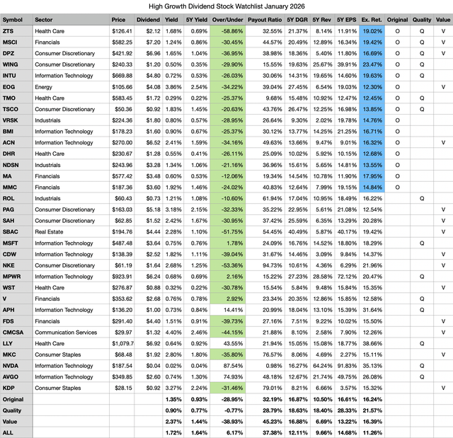 Top 15 High-Growth Dividend Stocks For January 2026 | Seeking Alpha
