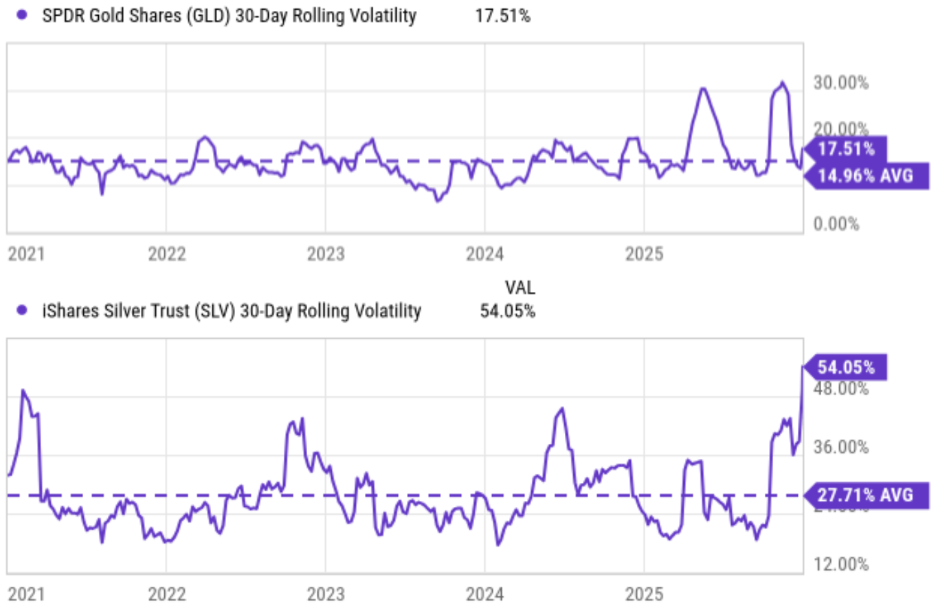 Silver And Gold: Get Used To And Exploit Elevated Volatility (NYSEARCA:GLD)  | Seeking Alpha