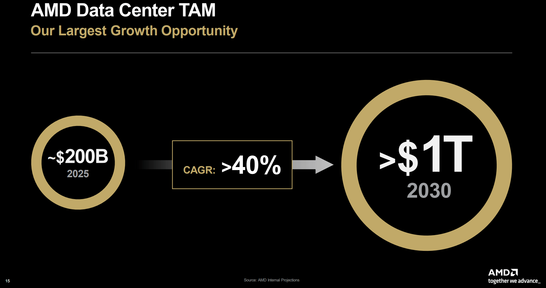 AMD Stock: Growth At An Unreasonable Price (NASDAQ:AMD) | Seeking Alpha