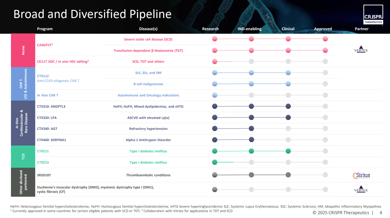 Crispr Therapeutics: Prospects For 2026 - Why I Believe Casgevy Is Key  (NASDAQ:CRSP) | Seeking Alpha