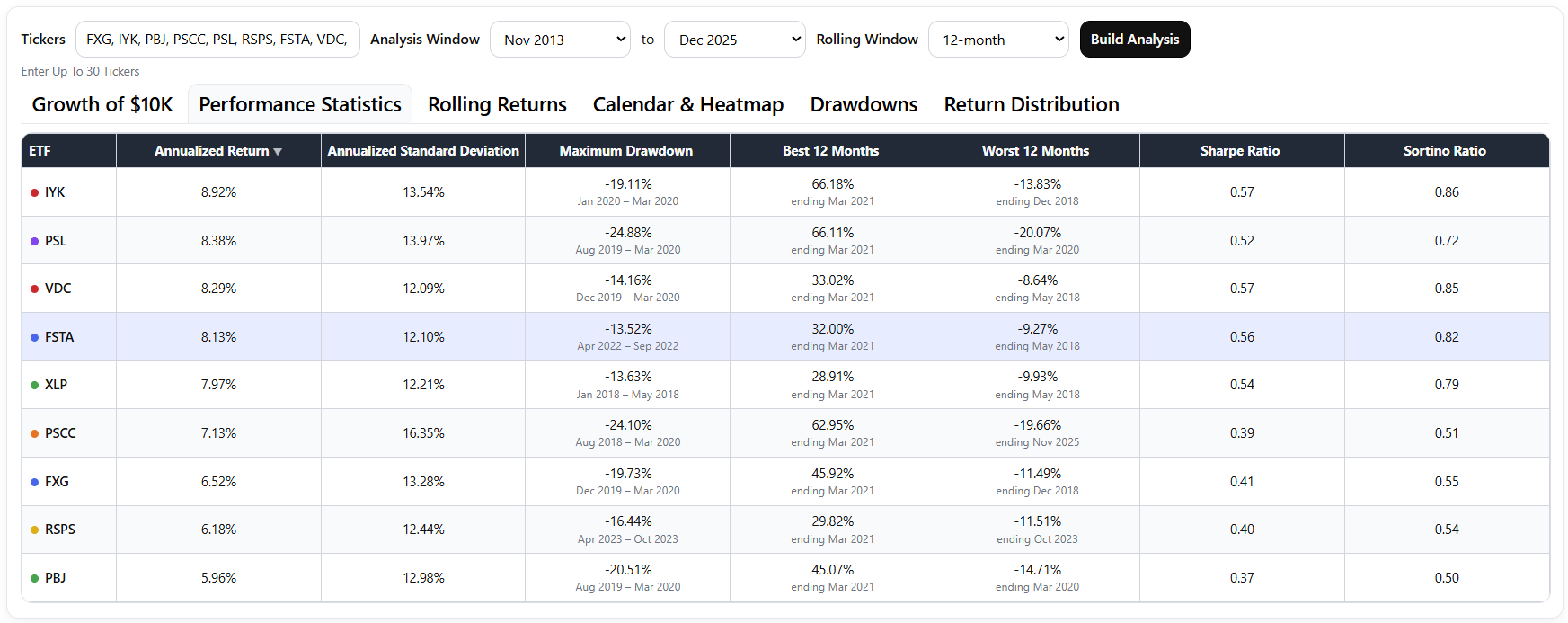 FSTA: Low Risk Consumer Staples ETF Struggling In Current Market  (NYSEARCA:FSTA)