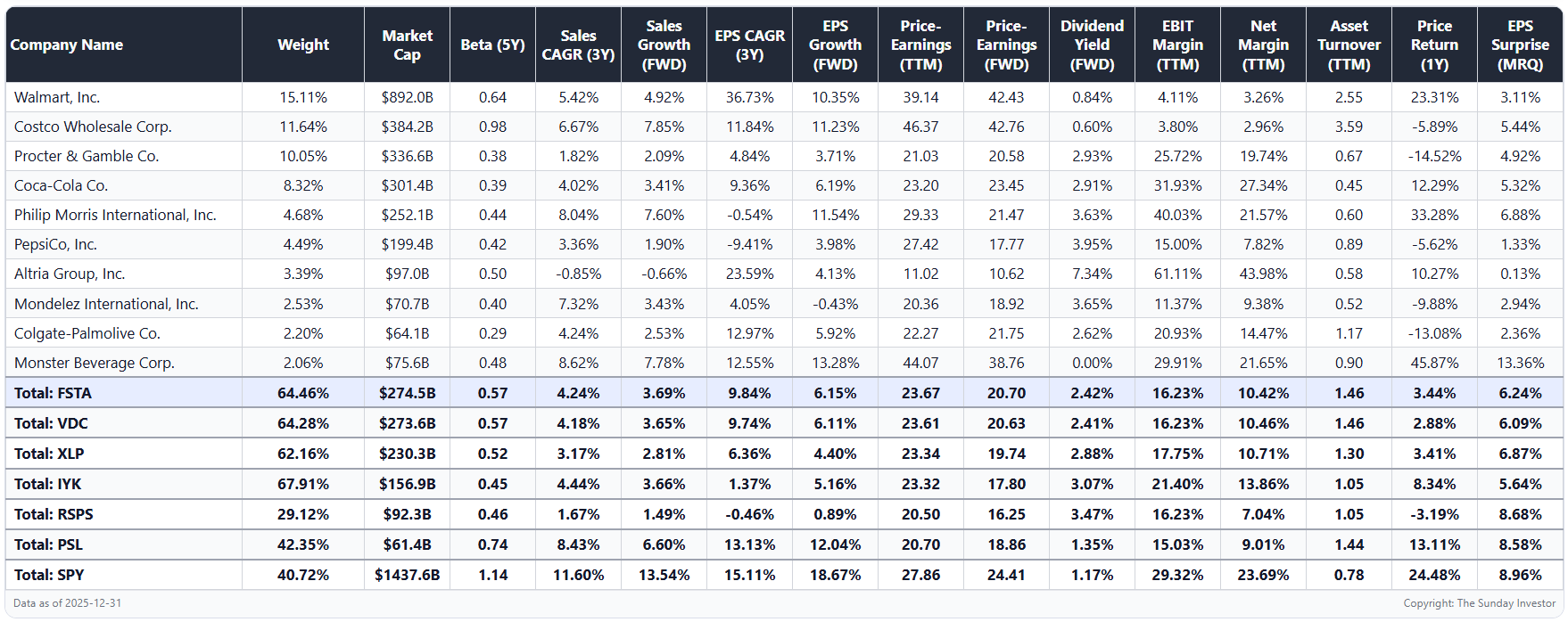 FSTA: Low Risk Consumer Staples ETF Struggling In Current Market  (NYSEARCA:FSTA)