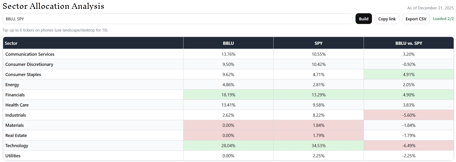 BBLU: Revisiting EA Bridgeway's Active Blue-Chip Core ETF (NYSEARCA ...