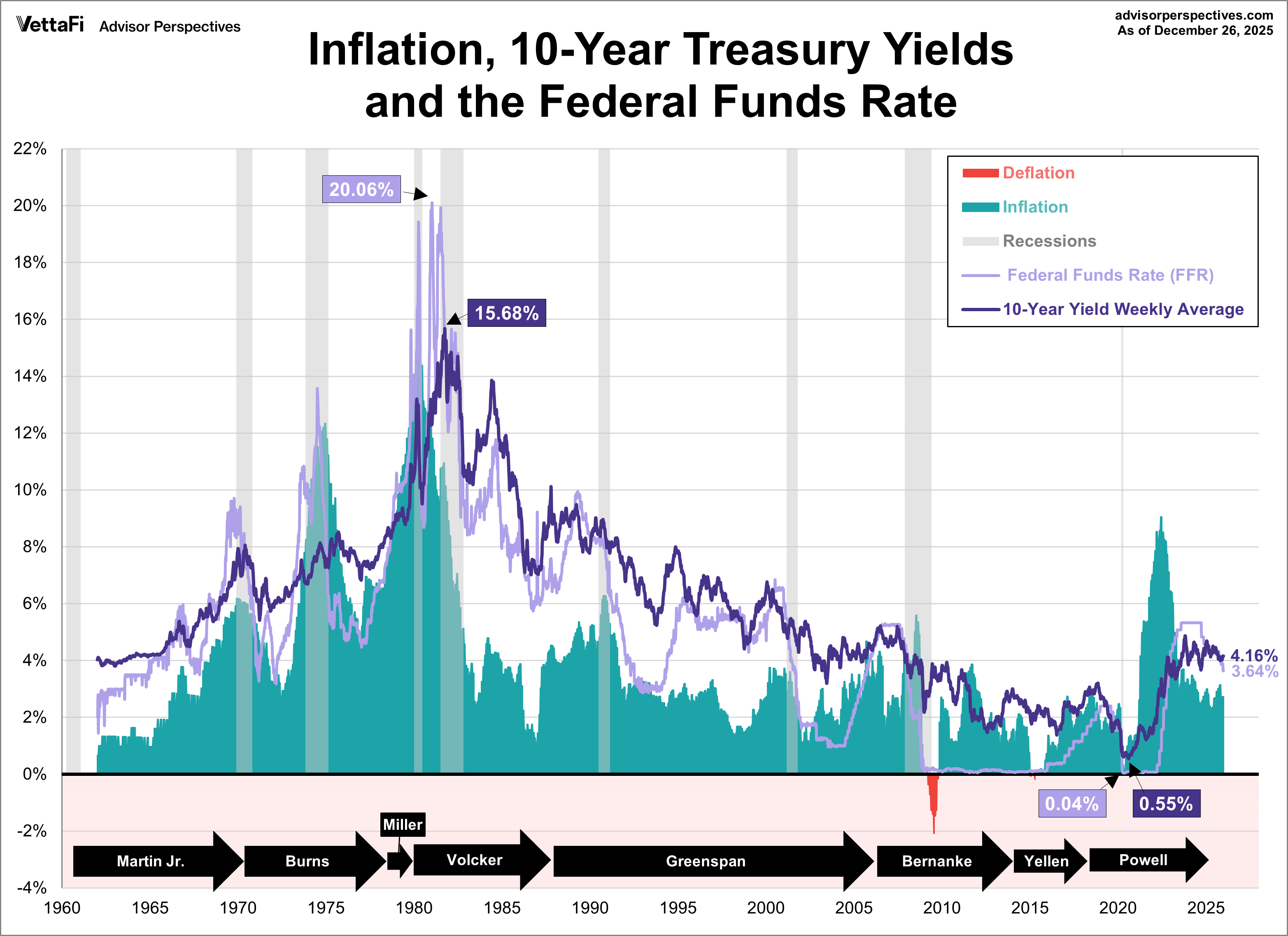 10-Year Treasury Yield Long-Term Perspective: December 2025 | Seeking Alpha