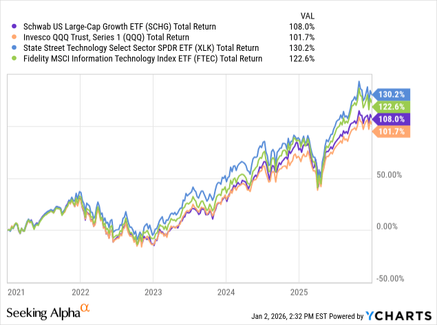 SCHG: A Superb Growth Oriented, Big-Tech Weighted ETF For 2026 ...