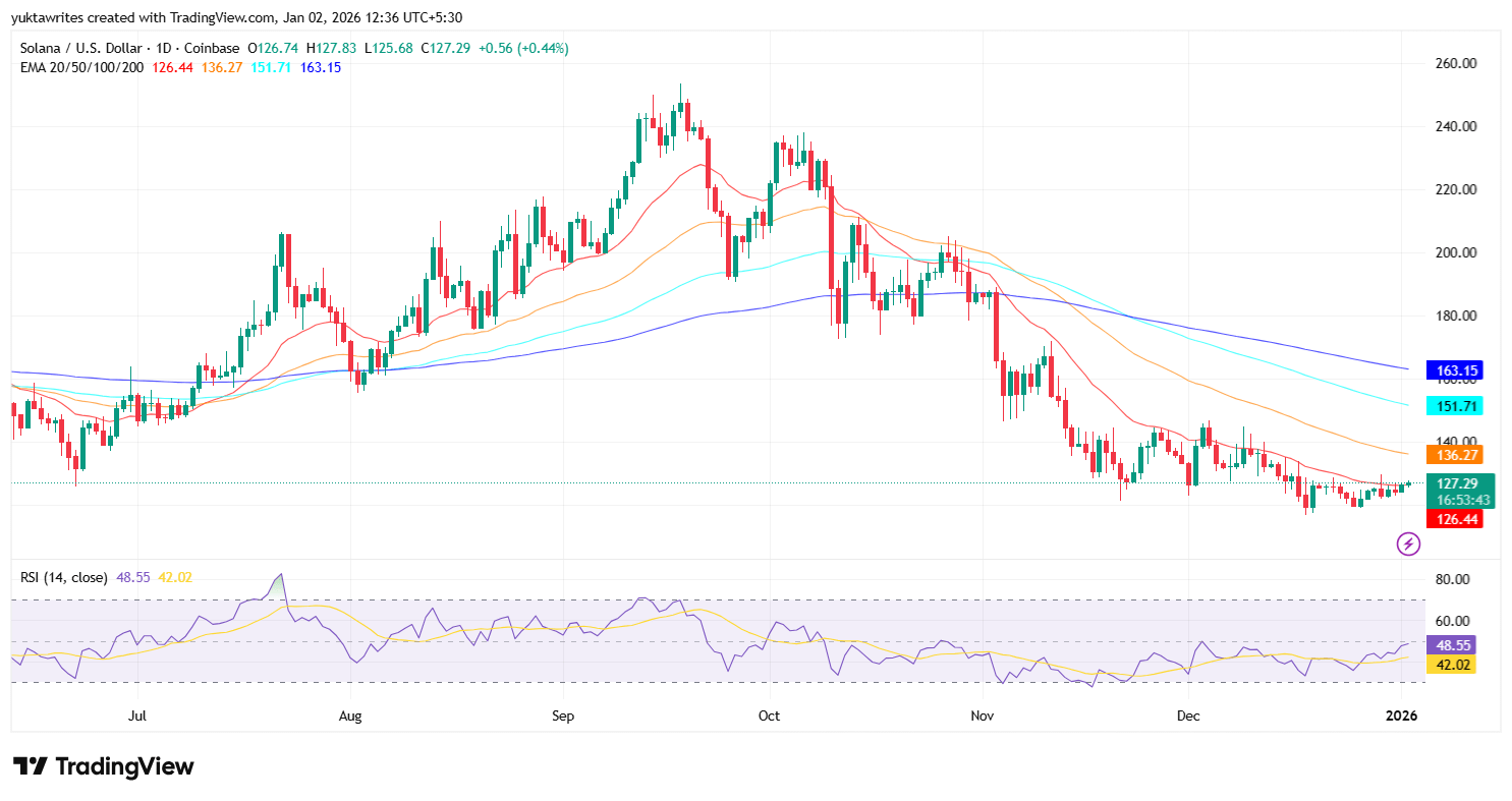 Solana Price Holds $127 As Buyers Hesitate After 2025 Slide | Seeking Alpha