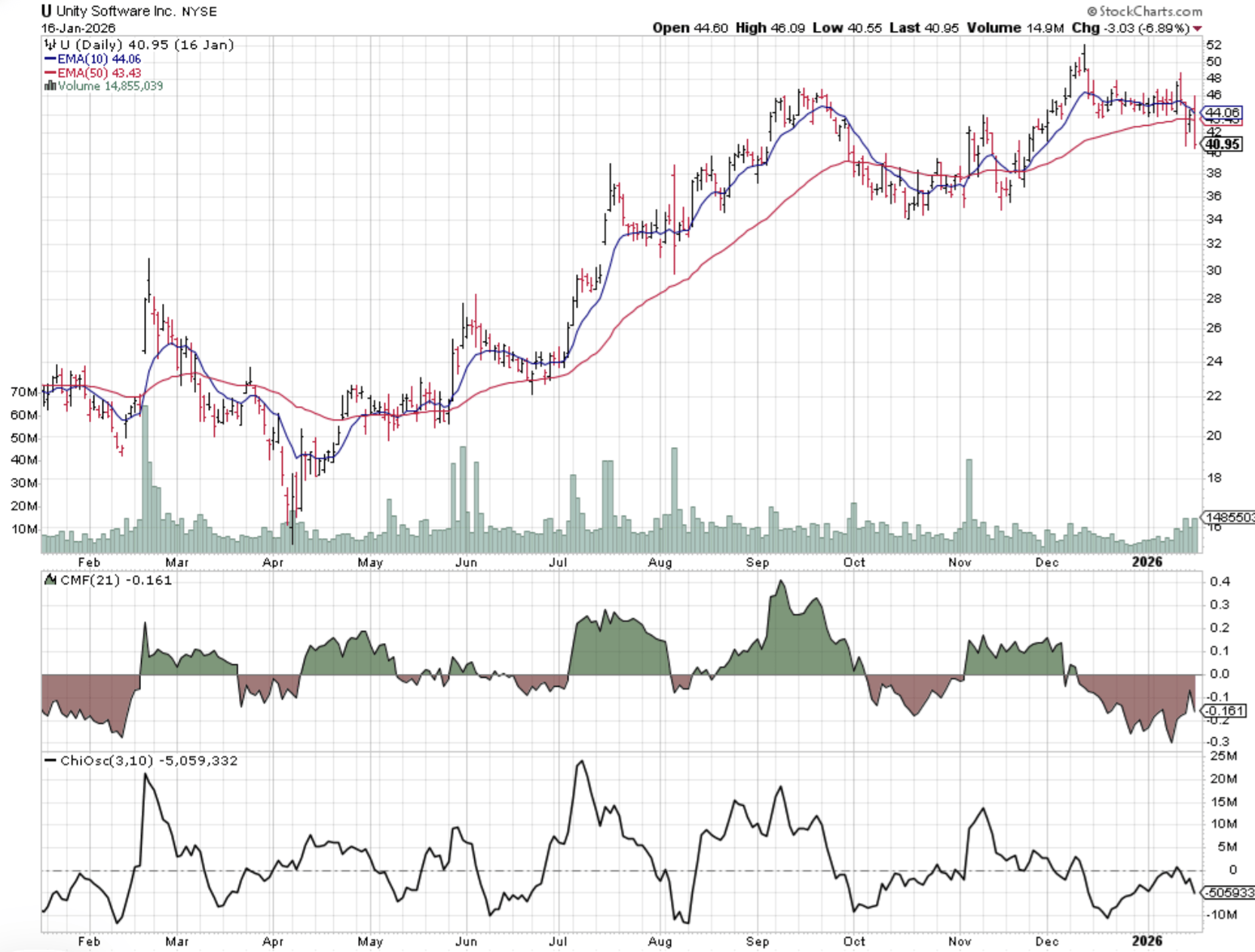 Unity Software: Structural Progress Offset By Financial And Industry  Hurdles (Downgrade) | Seeking Alpha