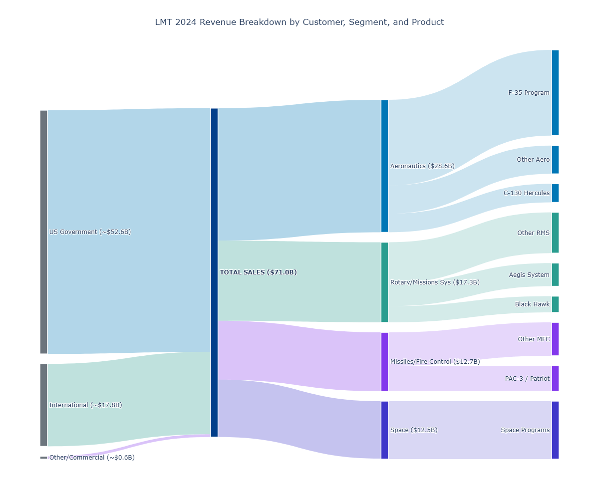 Lockheed Martin - Overbought After A Strong Run (NYSE:LMT) | Seeking Alpha
