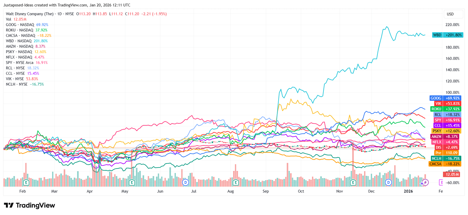 Disney: Q1 2026 May Bring Forth Outsized Performance - Reiterate Buy  (NYSE:DIS) | Seeking Alpha