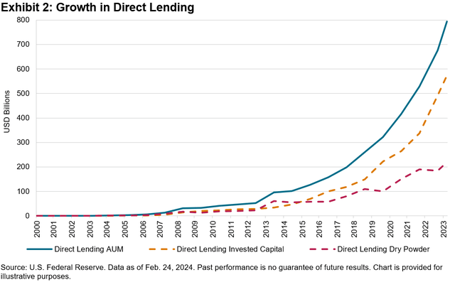 The Rapid Rise Of Private Credit And The Expanding Role Of BDCs ...