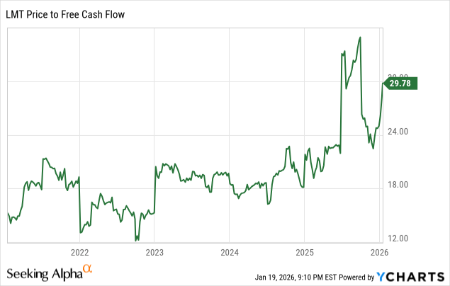 Lockheed Lld Data Graph Lockheed Martin - Overbought After A Strong Run (NYSE:LMT) | Seeking Alpha