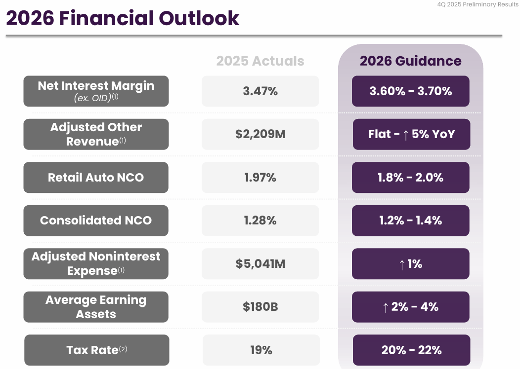 Ally Financial Takes A More Aggressive Capital Allocation Approach  (Downgrade) (NYSE:ALLY) | Seeking Alpha