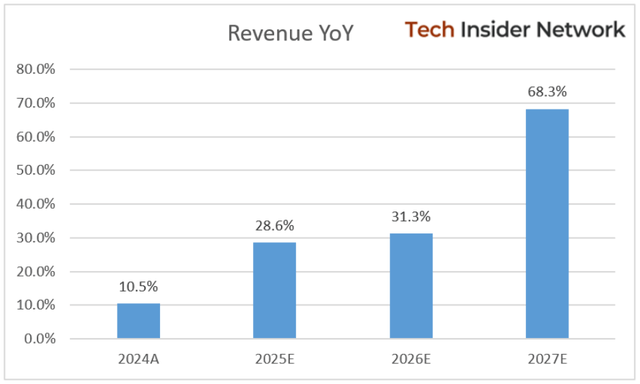 Bloom Energy Revenue Growth Acceleration: Forecasted to hit 28.6% in 2025 before surging to 31.3% in 2026 and 68.3% in 2027.
