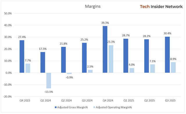 Bloom Energy’s Q3 2025 adjusted gross margin improved 520 basis points YoY to 30.4%.
