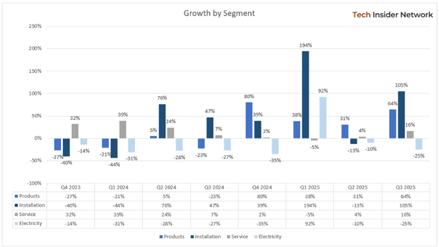 Bloom Energy Q3 2025 Segment Growth: Installation revenue surged 105% YoY, while Product and Service revenue accelerated to 64% and 16%, respectively.
