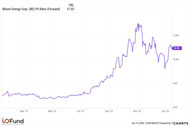 Bloom Energy PS Ratio Chart