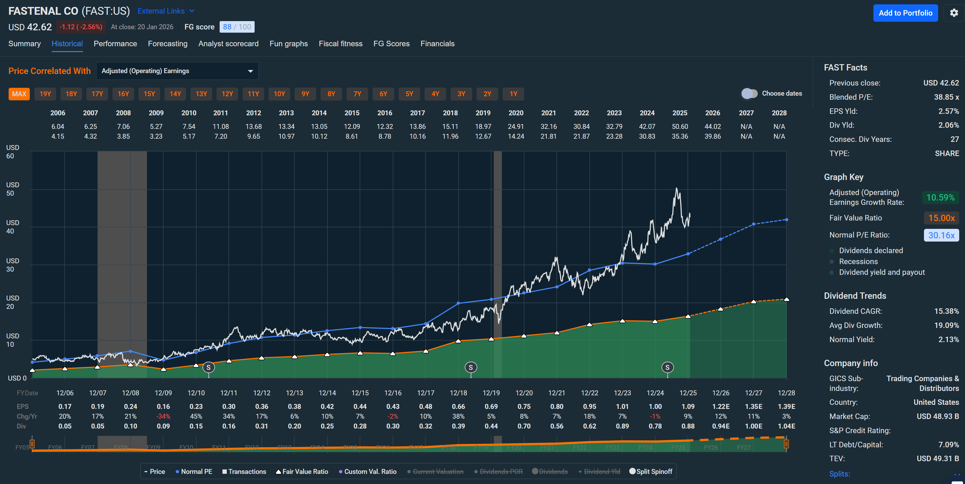 Fast Stock Fastenal: Dividend Aristocrat With A Moat-Worthy Business (NASDAQ:FAST ...