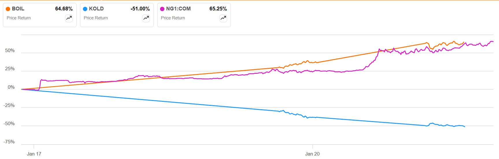 From KOLD To BOIL: 2X Leveraged Momentum Plays On Natural Gas Futures  (NYSEARCA:BOIL) | Seeking Alpha