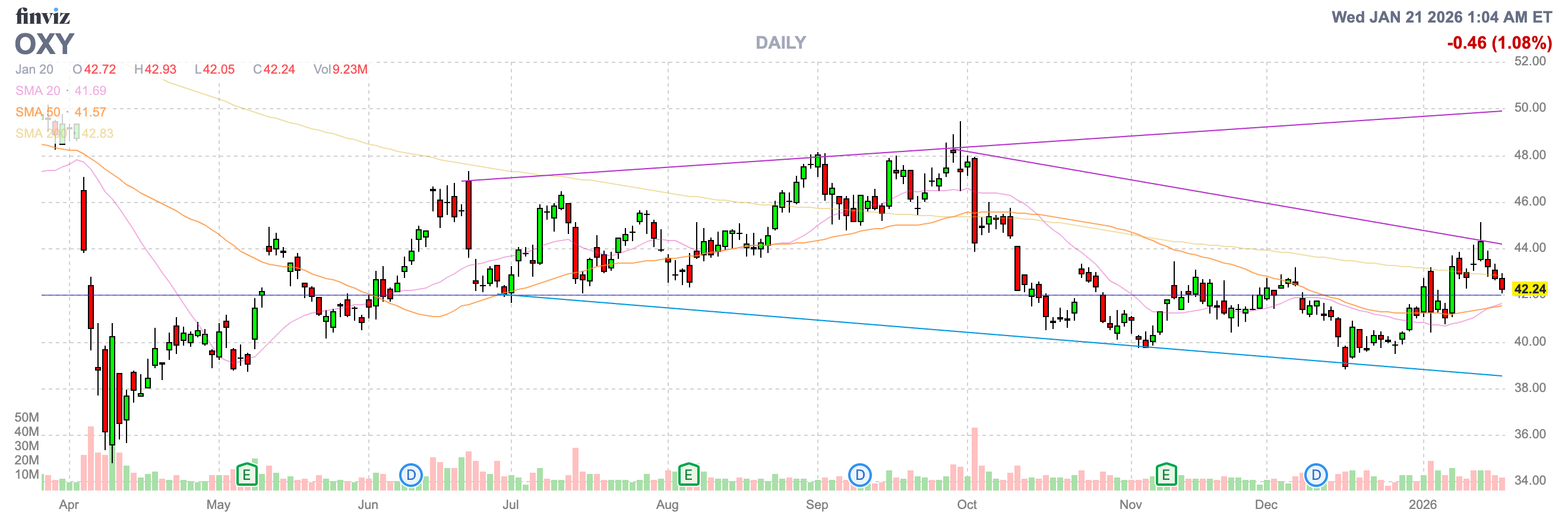 Occidental Petroleum: Buffett Overhang Still Exists (NYSE:OXY) | Seeking  Alpha