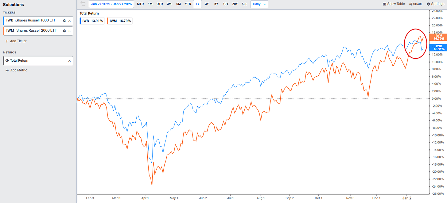 The Small Cap Rotation - Thoughts And How To Play It (NYSEARCA:IJR) |  Seeking Alpha