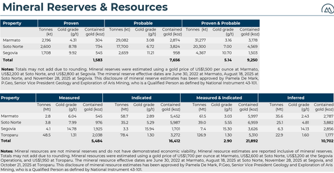 Top 5 Mining Stocks To Watch In 2026: No.2 - Aris Mining (NYSE:ARMN ...