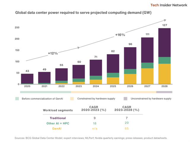 Global AI data center power demand set to surge from 82 GW in 2025 to 127 GW by 2028- a 55% increase.