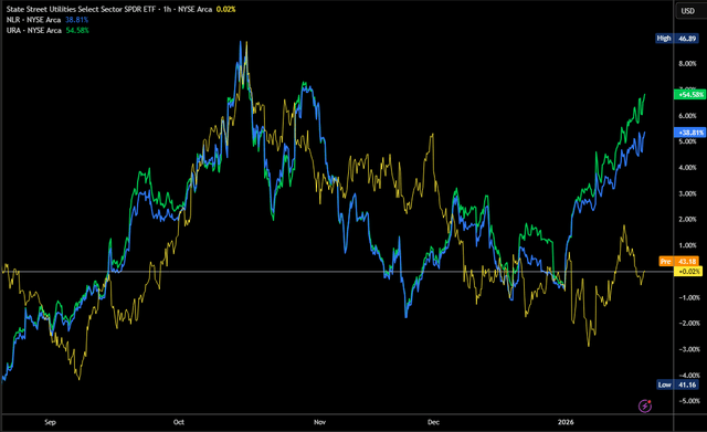 XLU: Why Did It Top Last October? (NYSEARCA:XLU) | Seeking Alpha