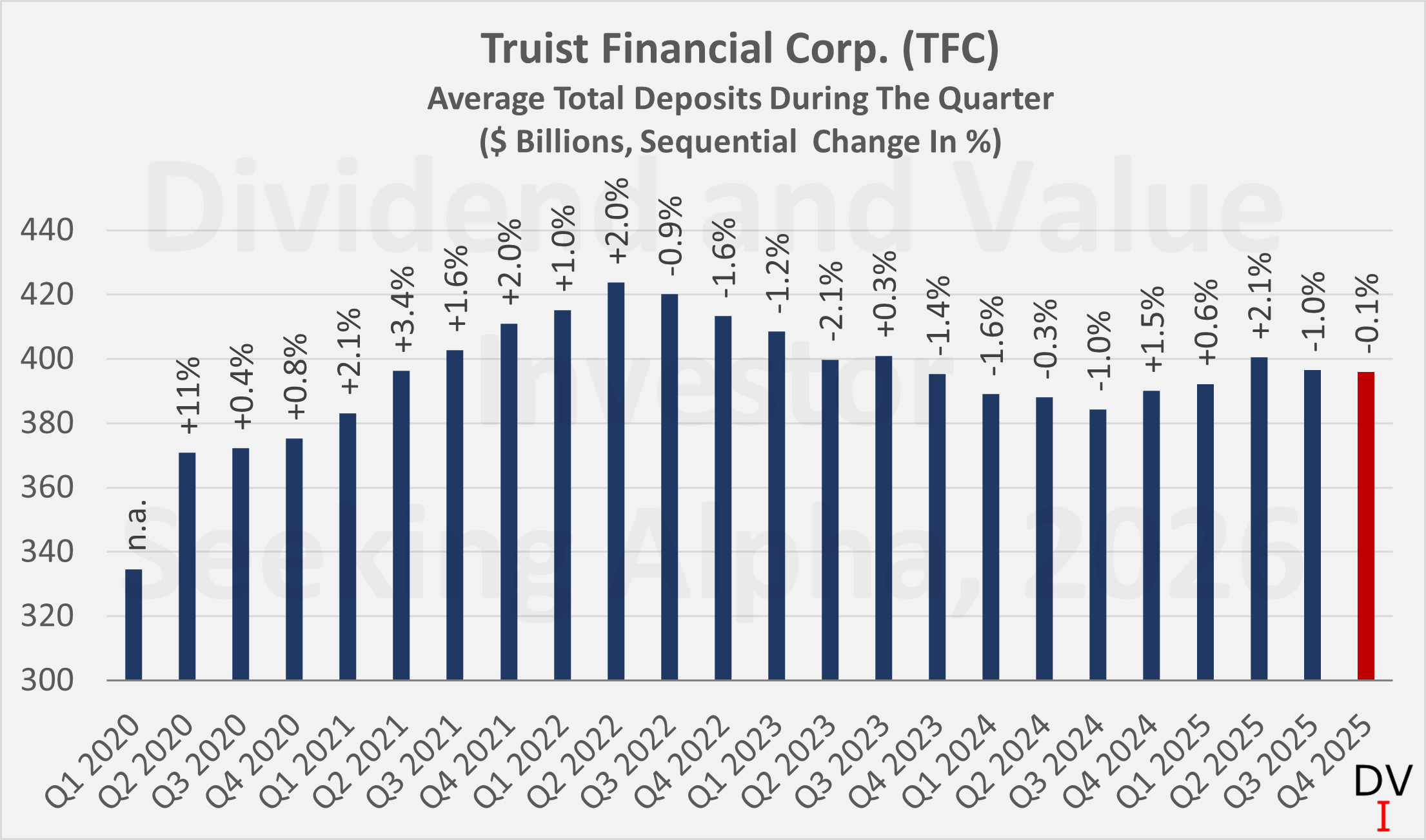 Truist Financial 2025 Earnings: Why The $10B Buyback Makes Me Skeptic  (NYSE:TFC) | Seeking Alpha