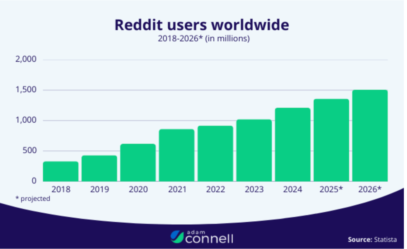 Reddit: Parallels To 2012 Facebook (NYSE:RDDT) | Seeking Alpha