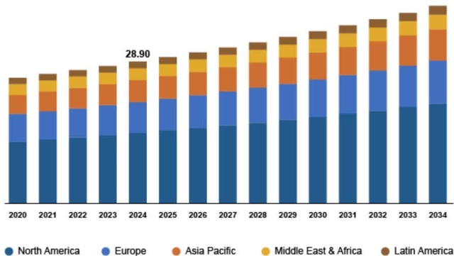 Stacked bar chart showing the Methylene Diphenyl Diisocyanate (MDI) Market Size by Region from 2020 to 2034 in USD Billion. The chart shows a steady increase in market size over the period, with North America (dark blue) being the largest segment, followed by Europe (medium blue), Asia Pacific (orange), Middle East & Africa (yellow), and Latin America (brown). The total market size is labeled as 28.90 billion USD for 2024.