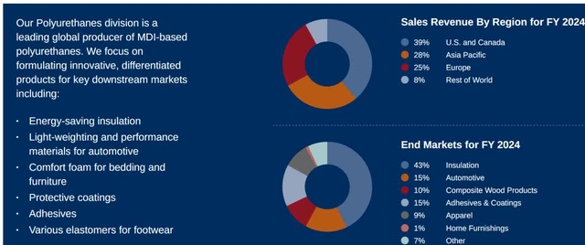 Donut charts for FY 2024 Sales Revenue and End Markets, along with a text block describing the Polyurethanes division.