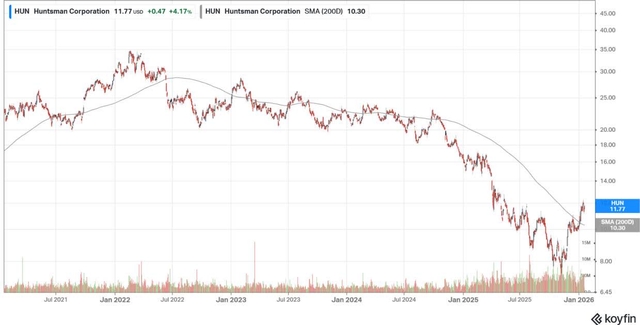 Stock chart for Huntsman Corporation (<a href=