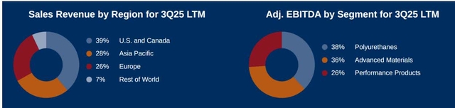 Two donut charts showing Sales Revenue and Adjusted EBITDA by segment for 3Q25 LTM.