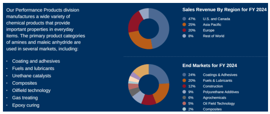 Donut charts for FY 2024 Sales Revenue and End Markets, along with a text block describing the Polyurethanes division.