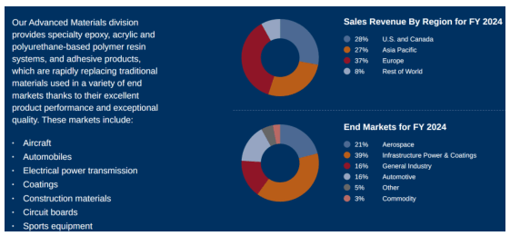 Donut chart showing Sales Revenue By Region for FY 2024 for Advanced Materials. The chart is divided into four segments: U. S. and Canada (28%, light blue), Asia Pacific (27%, orange), Europe (37%, red), and Rest of World (8%, grey). Donut chart showing End Markets for FY 2024 for Advanced Materials. The chart is divided into six segments: Aerospace (21%, light blue), Infrastructure Power & Coatings (39%, orange), General Industry (16%, red), Automotive (16%, light grey), Other (5%, brown), and Commodity (3%, pink).