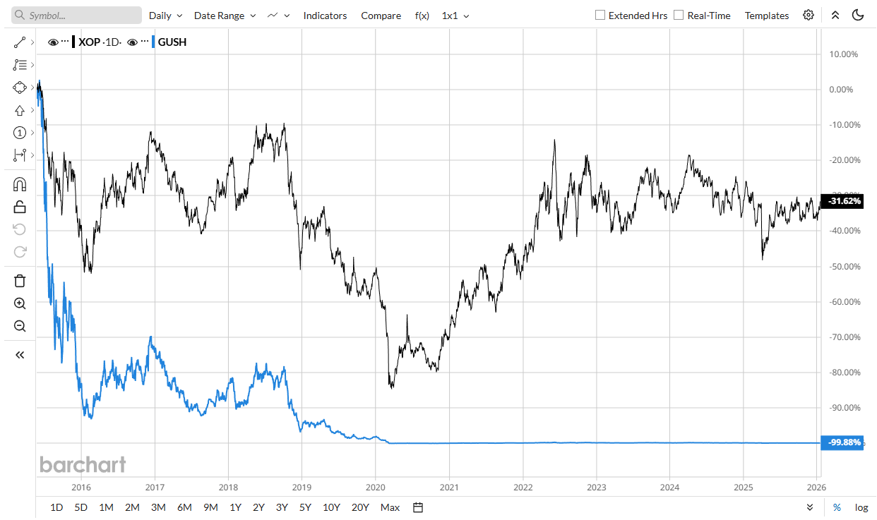 GUSH: Examining The Structure And Suitability Of This 2X Leveraged ETF  (NYSEARCA: GUSH) | Seeking Alpha