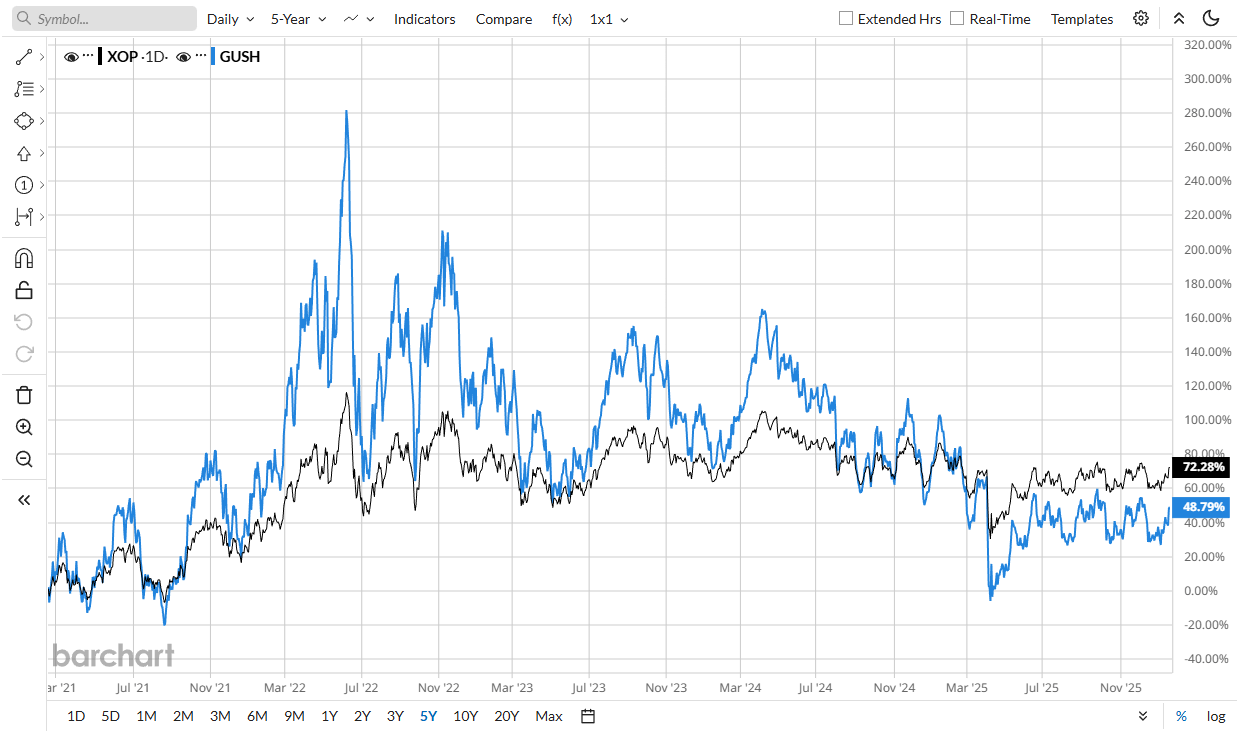GUSH: Examining The Structure And Suitability Of This 2X Leveraged ETF  (NYSEARCA: GUSH) | Seeking Alpha